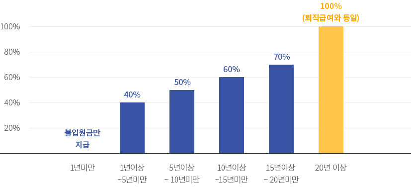 1년미만 불입원급만지급, 1년이상 5년미만 40%지급, 5년이상 10년미만 50%지급, 10년이상 15년미만 60%지급, 15년이상 20년미만 70%지급, 20년이상 100%지급 퇴직급여와 동일