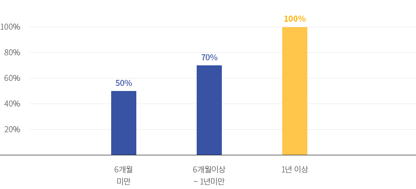 6개월미만 50%, 6개월이상~1년미만 70%, 1년 이상 100%